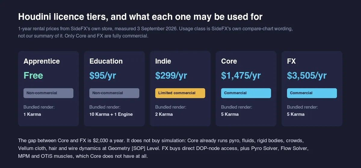 Comparison of Houdini's five licence tiers showing 1-year rental price, usage class and bundled Karma render licences: Apprentice free, Education $95, Indie $299, Core $1,475, FX $3,505