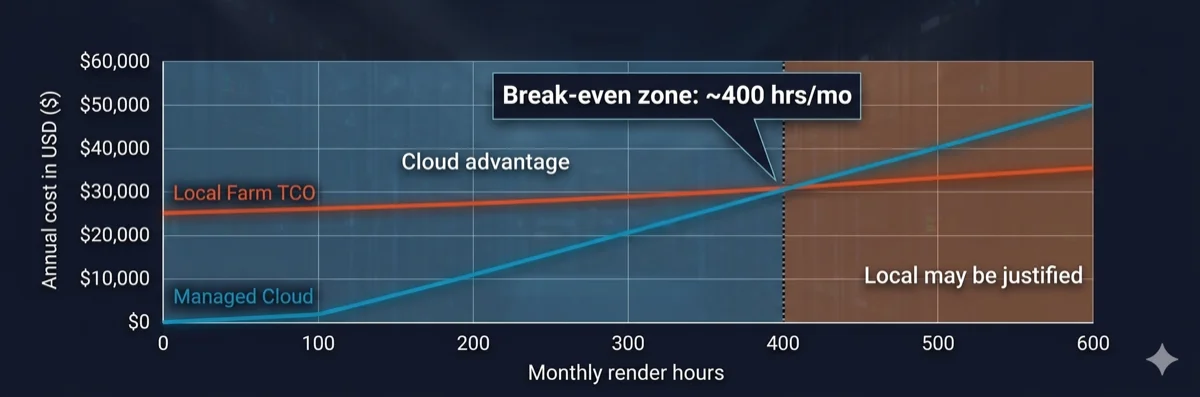 Break-even analysis chart showing cloud rendering is cheaper below 400 monthly render hours