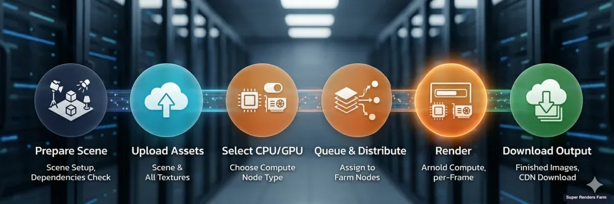 Arnold cloud rendering workflow — scene preparation, upload, render mode selection, farm rendering, delivery