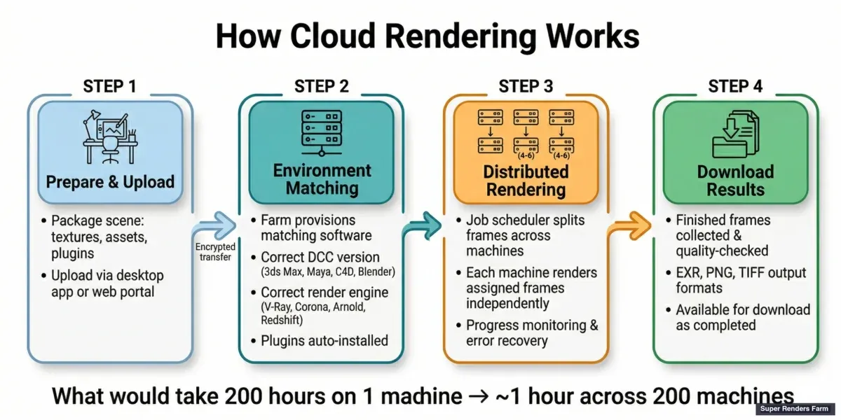 Cloud rendering workflow — scene preparation, upload, distributed rendering, and result delivery