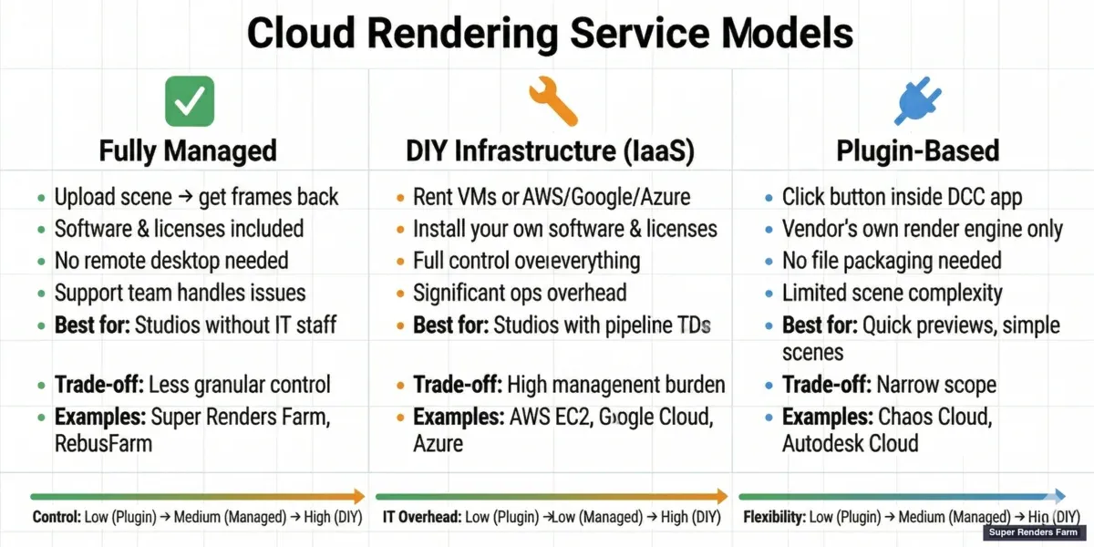 Three types of cloud rendering services — fully managed, DIY infrastructure, and plugin-based rendering