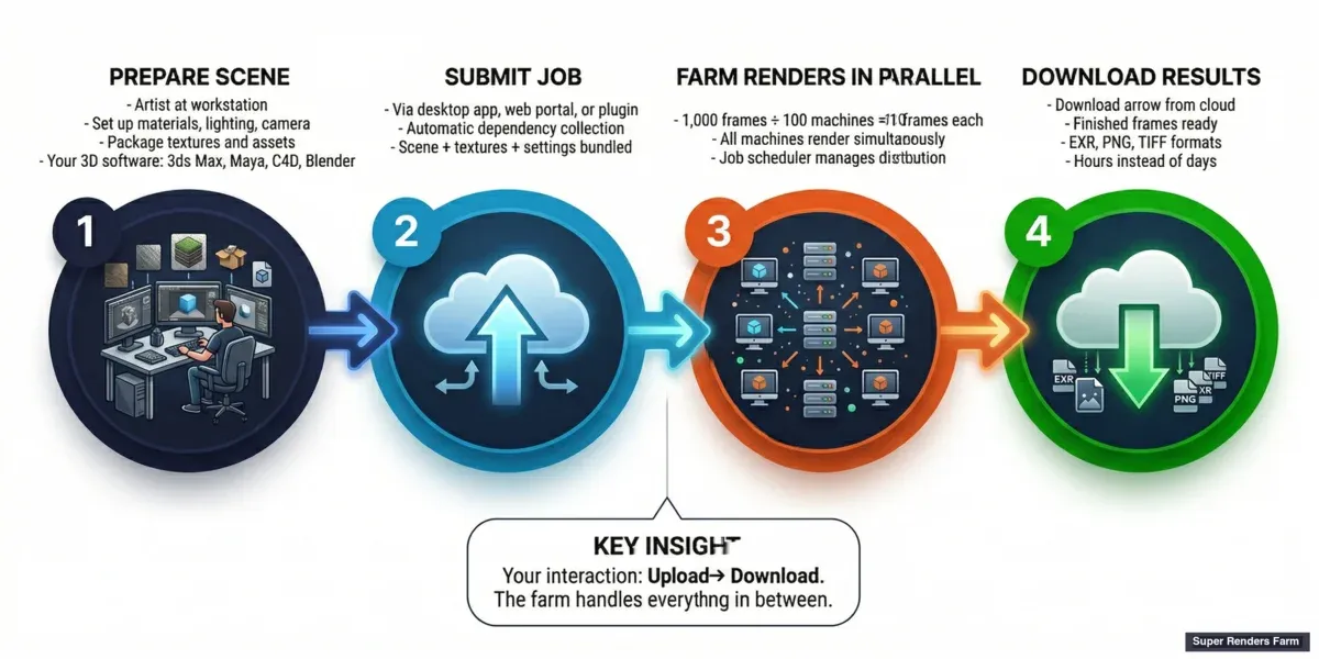 How a cloud render farm works — prepare scene, submit job, distributed rendering, download results