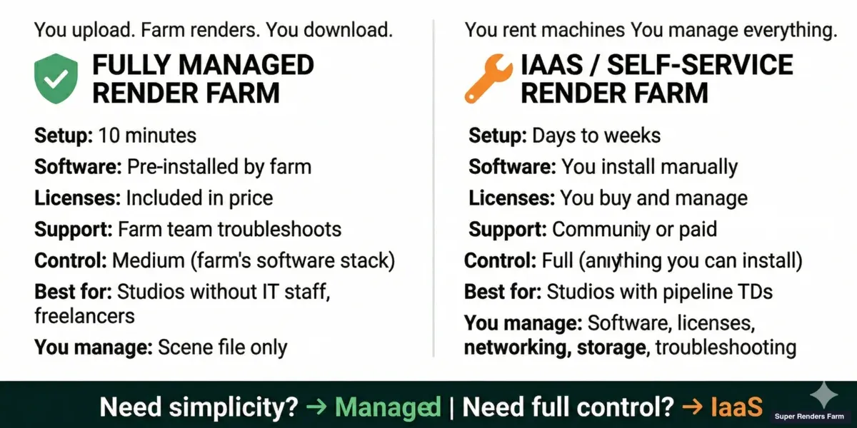 Fully managed render farm vs IaaS render services — setup, control, and cost comparison