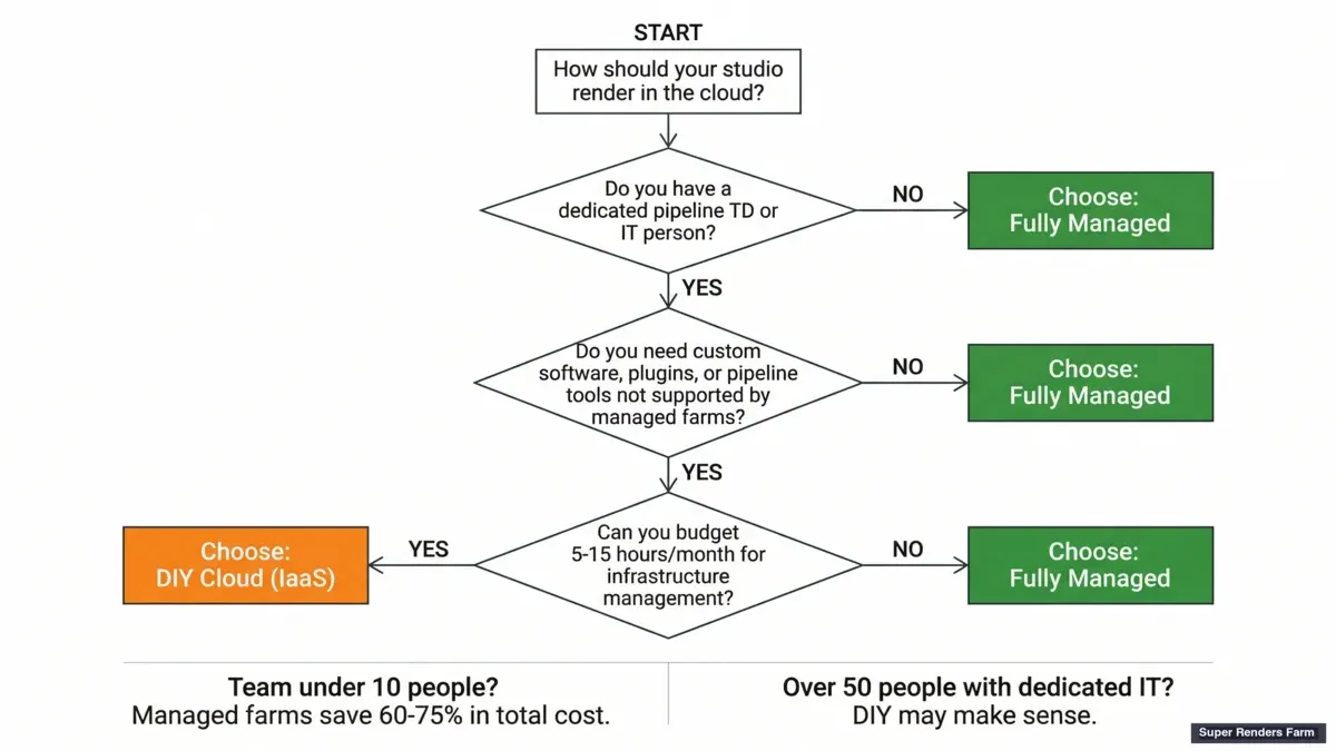 Should you choose managed or DIY cloud rendering — decision flowchart based on team size, budget, and technical resources