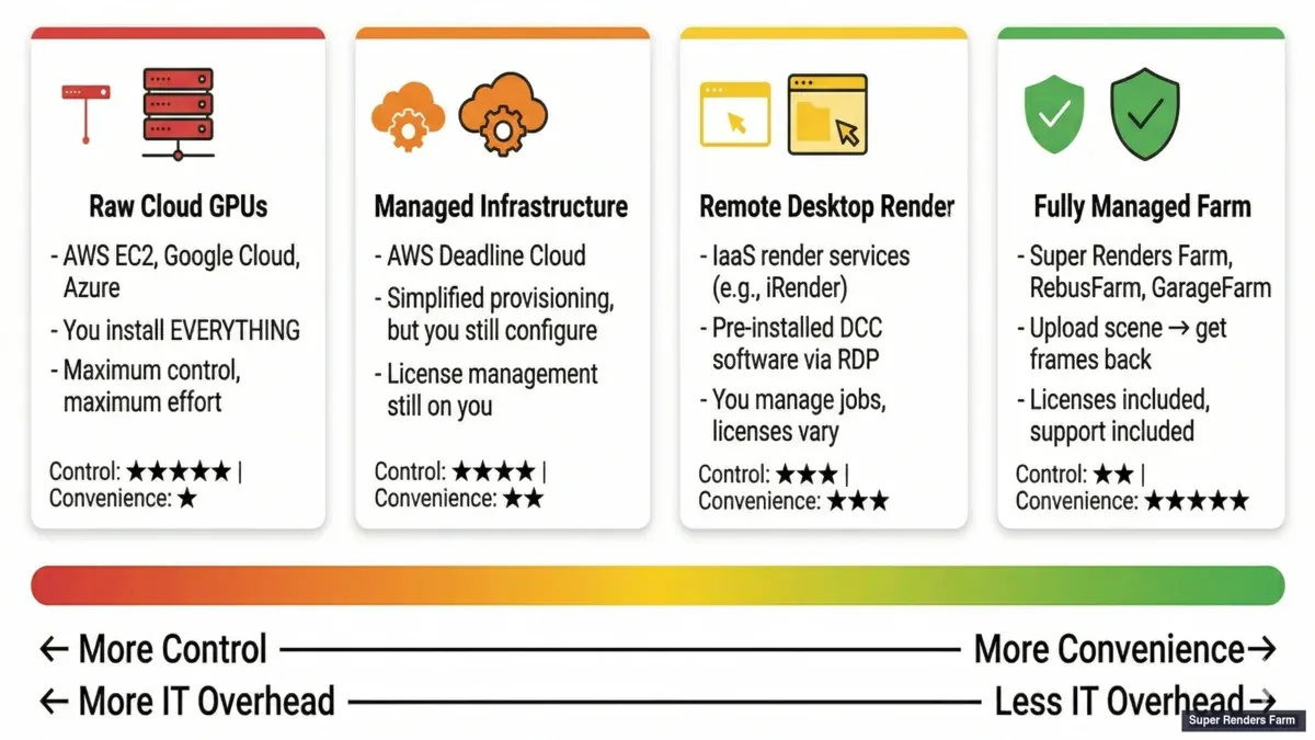 Four models of cloud rendering — raw cloud GPUs, managed infrastructure, remote desktop, and fully managed render farm