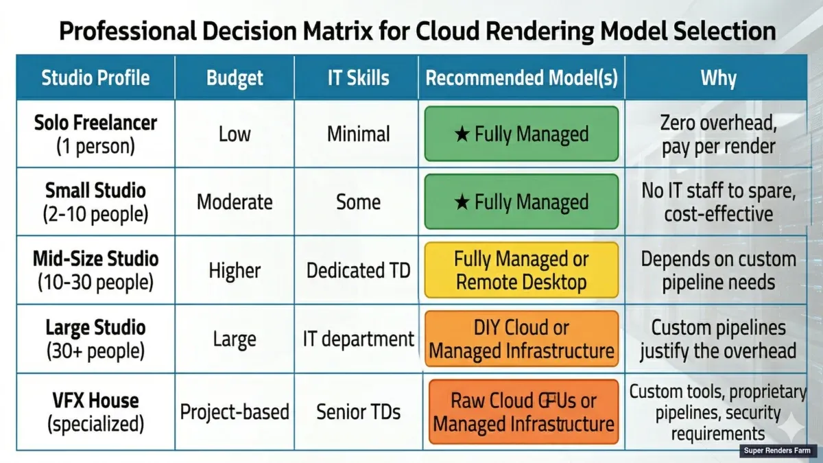 Which cloud rendering model fits your studio — decision matrix by team size, budget, and workflow complexity