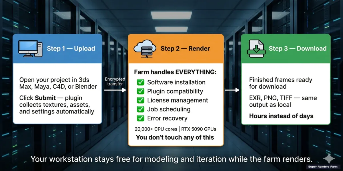 Fully managed render farm workflow — upload scene, automatic rendering on 20,000+ CPU cores, download results