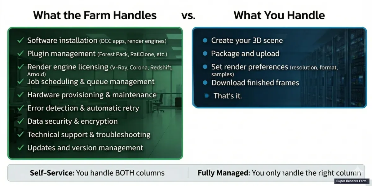 Fully managed render farm vs self-service — what the farm handles vs what you handle