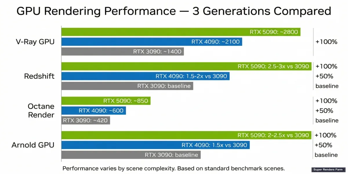 RTX 5090 vs RTX 4090 rendering performance — benchmark comparison across V-Ray GPU, Redshift, Octane, and Arnold GPU