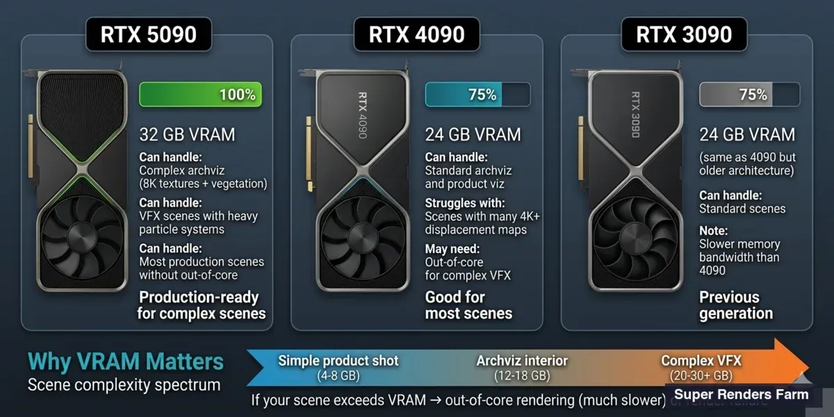 GPU VRAM comparison for 3D rendering — RTX 5090 32GB vs RTX 4090 24GB vs RTX 3090 24GB capacity