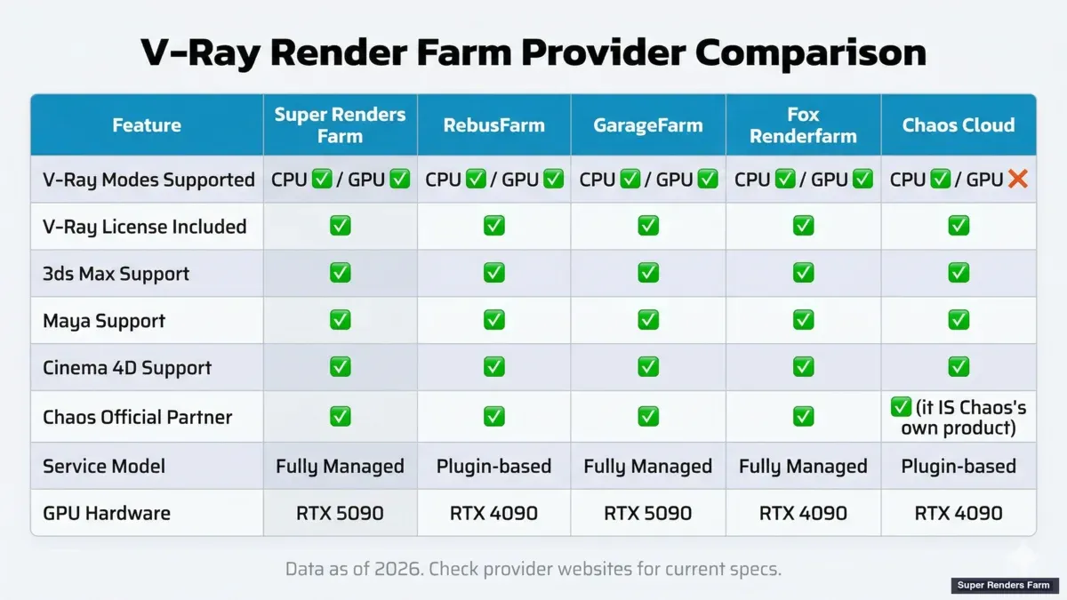 V-Ray render farm comparison 2026 — features, pricing, and hardware across top providers