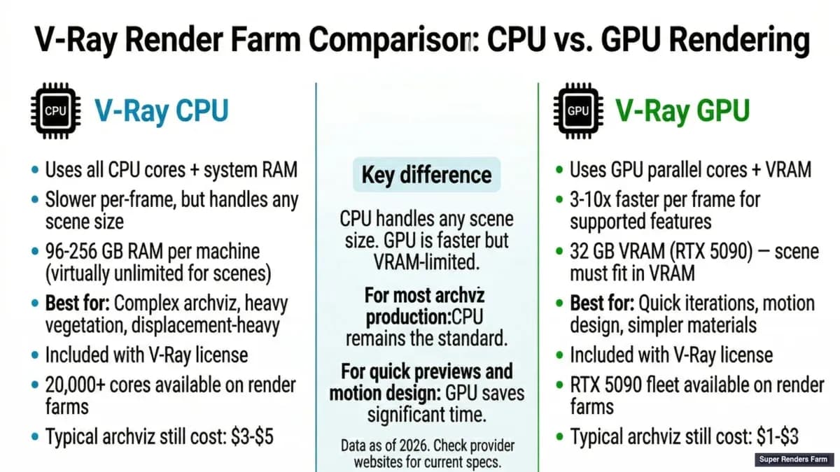V-Ray CPU rendering vs V-Ray GPU rendering — speed, memory, and cost per frame comparison