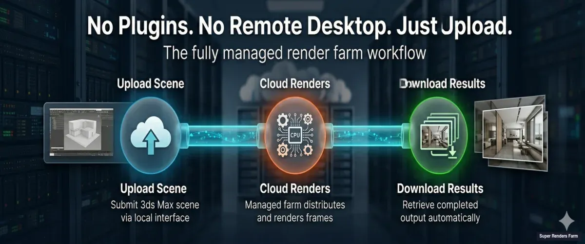 Fully managed render farm workflow — upload your scene, render on the cloud, download results