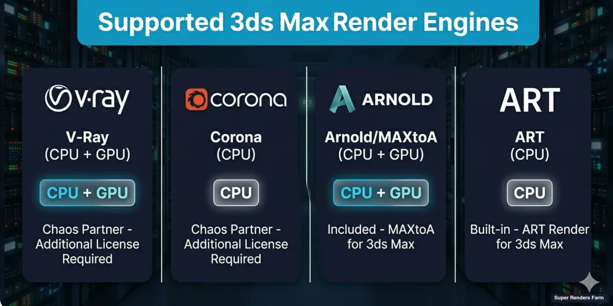 3ds Max supported render engines — V-Ray, Corona, Arnold, and ART with CPU and GPU rendering options