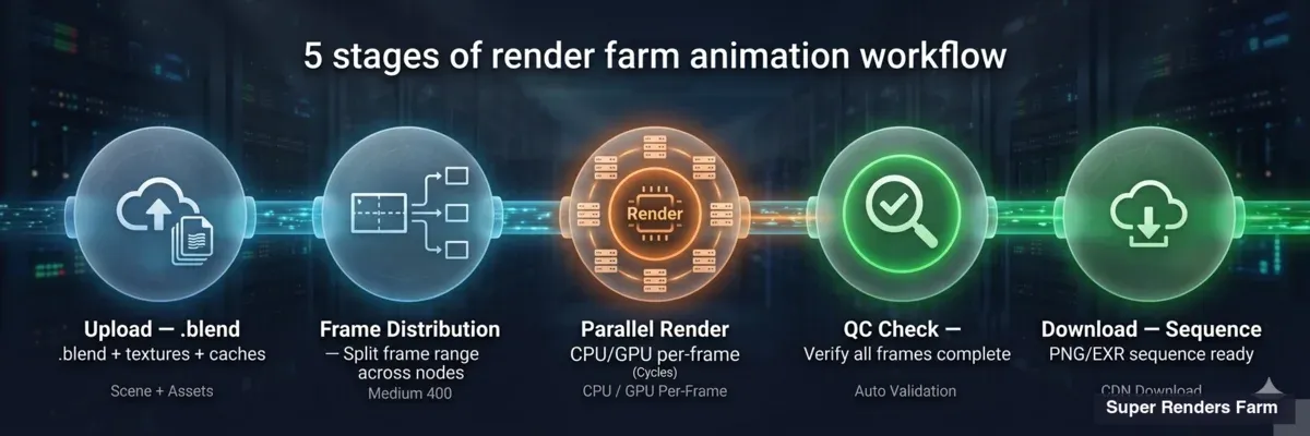 Pipeline diagram showing render farm workflow for Blender animations — upload, distribute, render, download