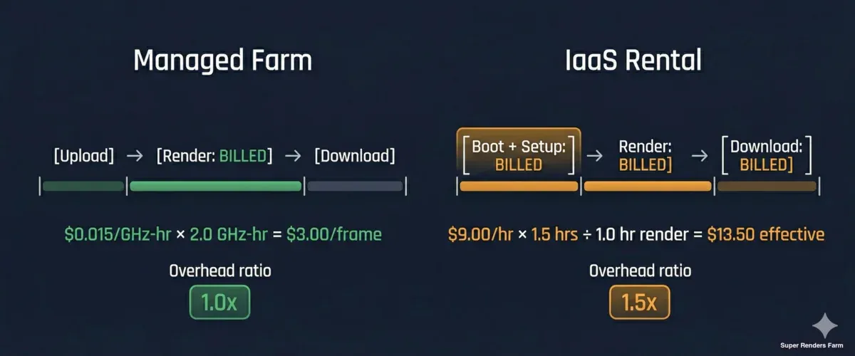 Sơ đồ cho thấy cách tính chi phí render thực tế so với giá quảng cáo cho render farm được quản lý và thuê IaaS