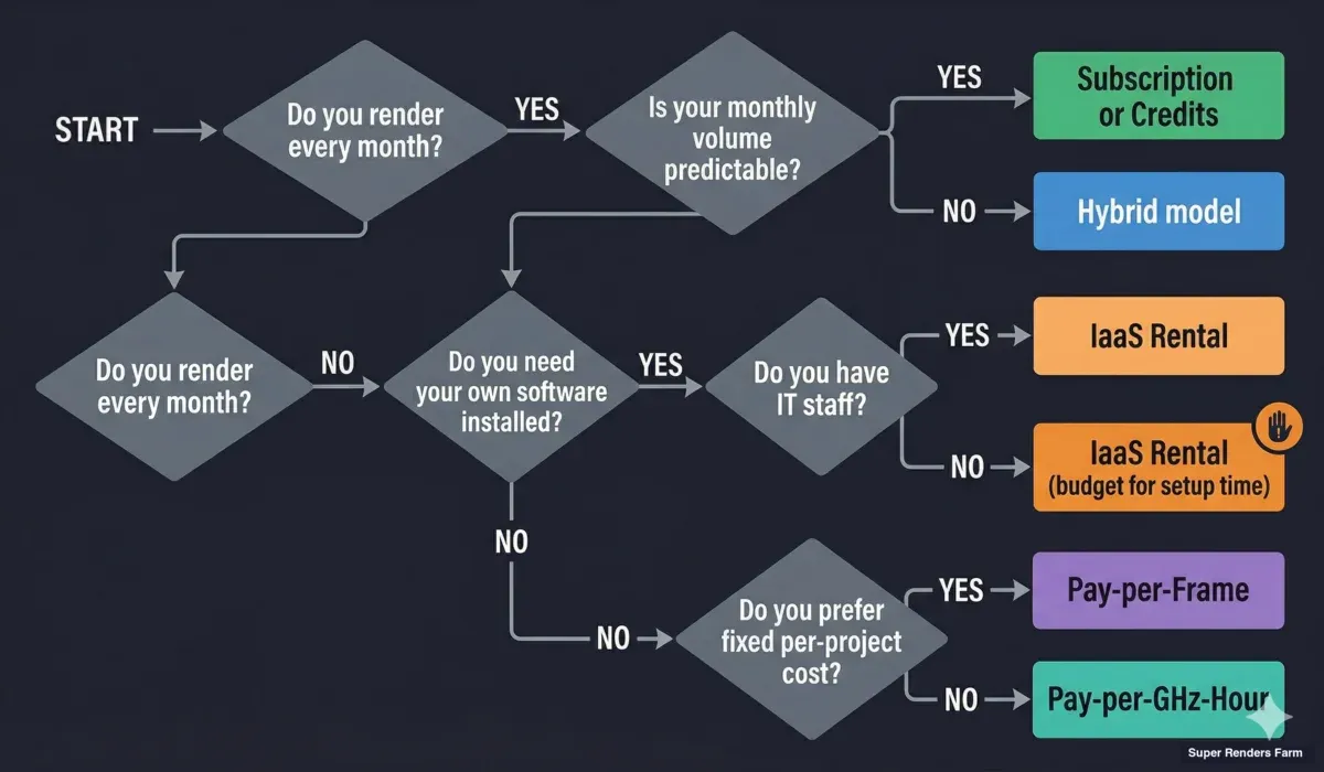 Sơ đồ quyết định giúp 3D artist chọn mô hình giá render farm phù hợp dựa trên tần suất render, nhu cầu phần mềm và quy mô nhóm