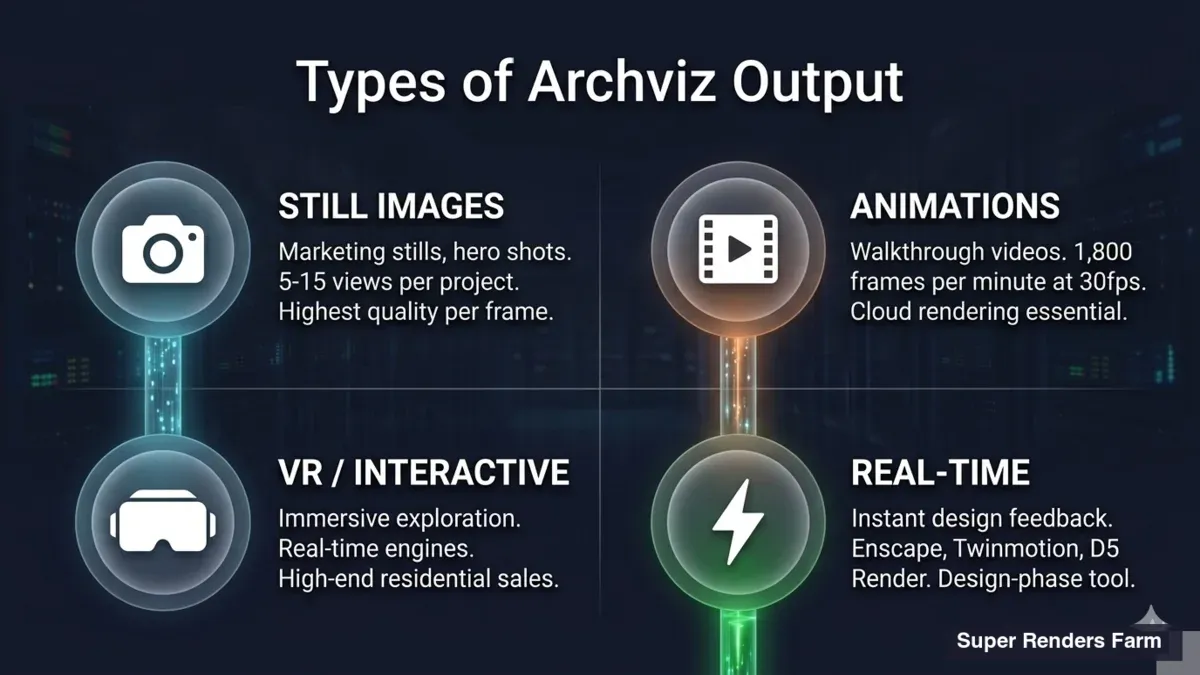 Four types of architectural visualization — still images, animations, VR and interactive, real-time visualization with use cases