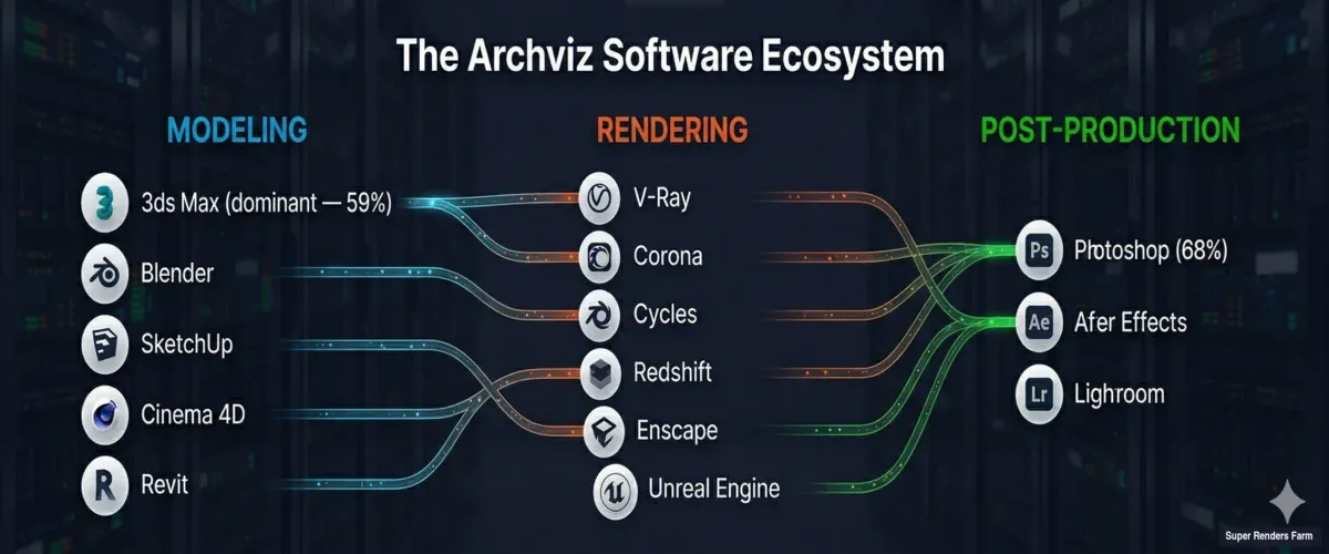 Architectural visualization software ecosystem — modeling tools connected to render engines and post-production applications