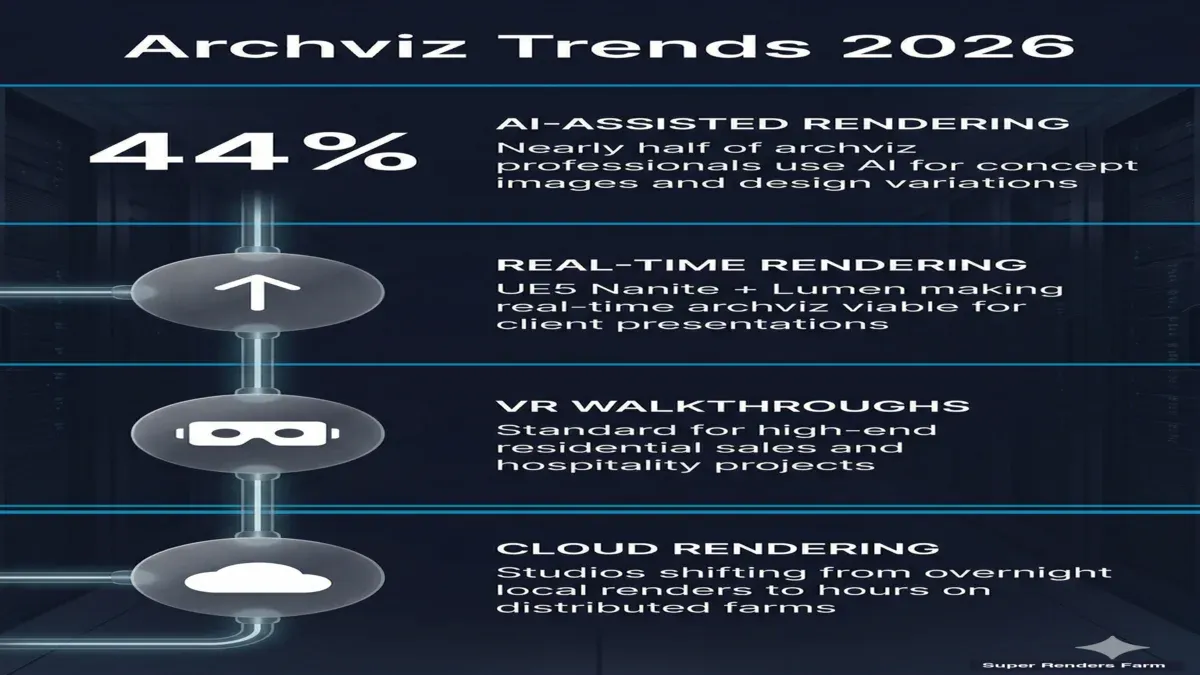 Architectural visualization trends 2026 — AI adoption at 44 percent, real-time rendering growth, VR walkthroughs standard, cloud rendering acceleration