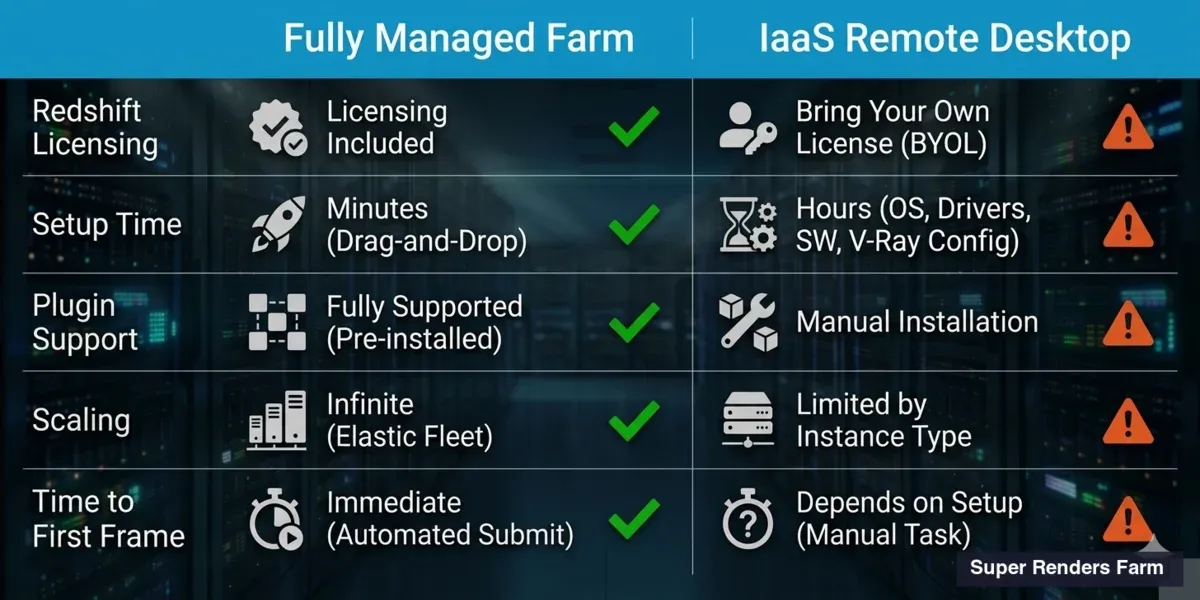 Comparison of fully managed render farm vs IaaS remote desktop for Cinema 4D Redshift rendering
