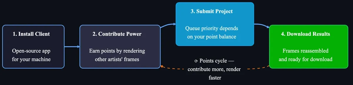 How SheepIt point system works — 4-step flow: install client, contribute GPU/CPU power, submit project, download rendered frames
