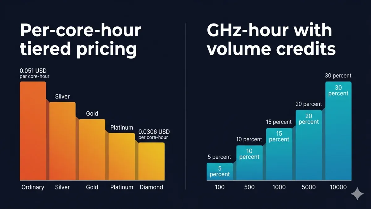 Fünfstufige Kern-Stunden-Preisgestaltung von Fox Renderfarm von $0.051 (Ordinary) bis $0.0306 (Diamond) im Vergleich zu Super Renders Farm Volumen-Credits von 5 % bei 100 GHz-Stunden bis zu 30 % bei 10.000 GHz-Stunden