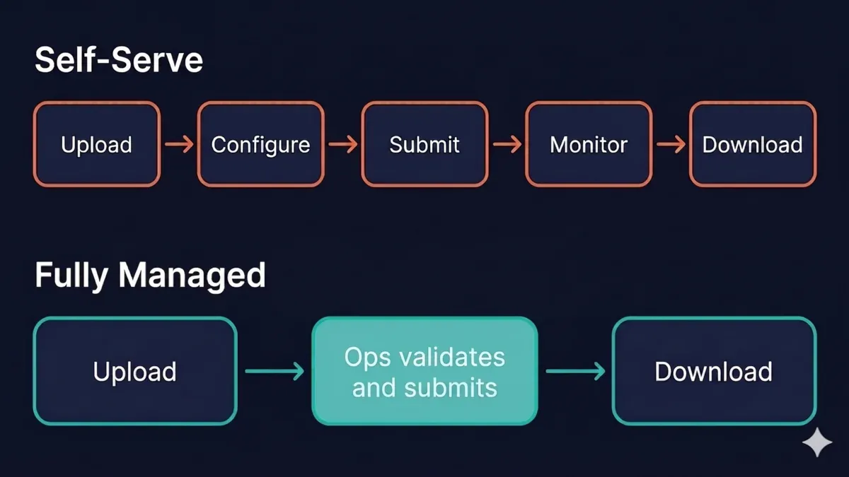 Workflow-Vergleich Cloud Rendering — Fox Renderfarm selbstgesteuert in fünf Schritten (Upload, Konfigurieren, Einreichen, Überwachen, Herunterladen) vs. Super Renders Farm vollständig verwaltet in drei Schritten mit operatorgeleitetem Support