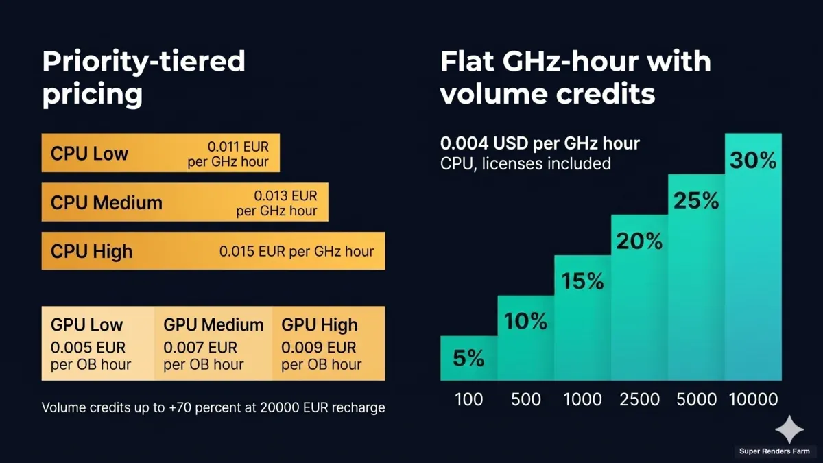 Ranch Computing priority-tiered pricing (CPU €0.011-€0.016 per GHz-hour, GPU €0.005-€0.010 per OctaneBenchmark-hour) versus Super Renders Farm flat $0.004 per GHz-hour with 5-30% volume credits and 32 GB VRAM per RTX 5090
