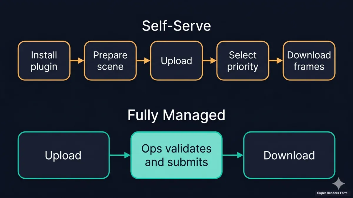 Rendering workflow comparison — Ranch Computing self-serve five steps (Install RANCHecker, Prepare scene, Upload via RANCHSync, Select priority, Download frames) versus Super Renders Farm fully managed three steps with operator-led scene validation