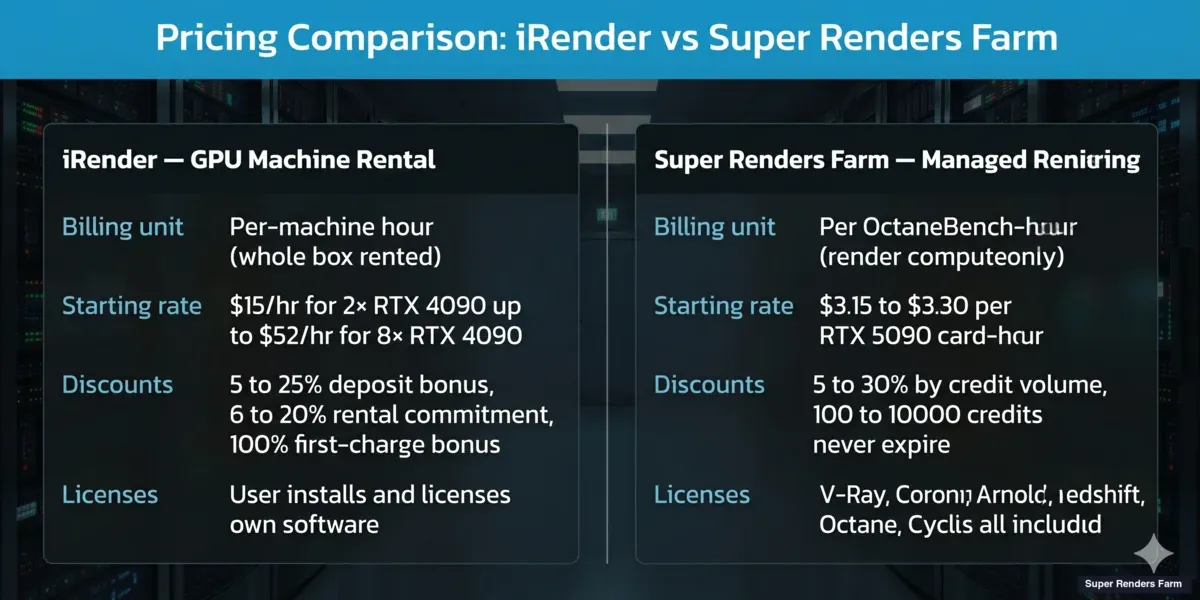 iRender four-tier GPU machine pricing from $15/hour (2× RTX 4090) to $52/hour (8× RTX 4090) versus Super Renders Farm per-OctaneBench-hour billing on RTX 5090 fleet with volume credits from 5 percent at 100 credits to 30 percent at 10,000 credits