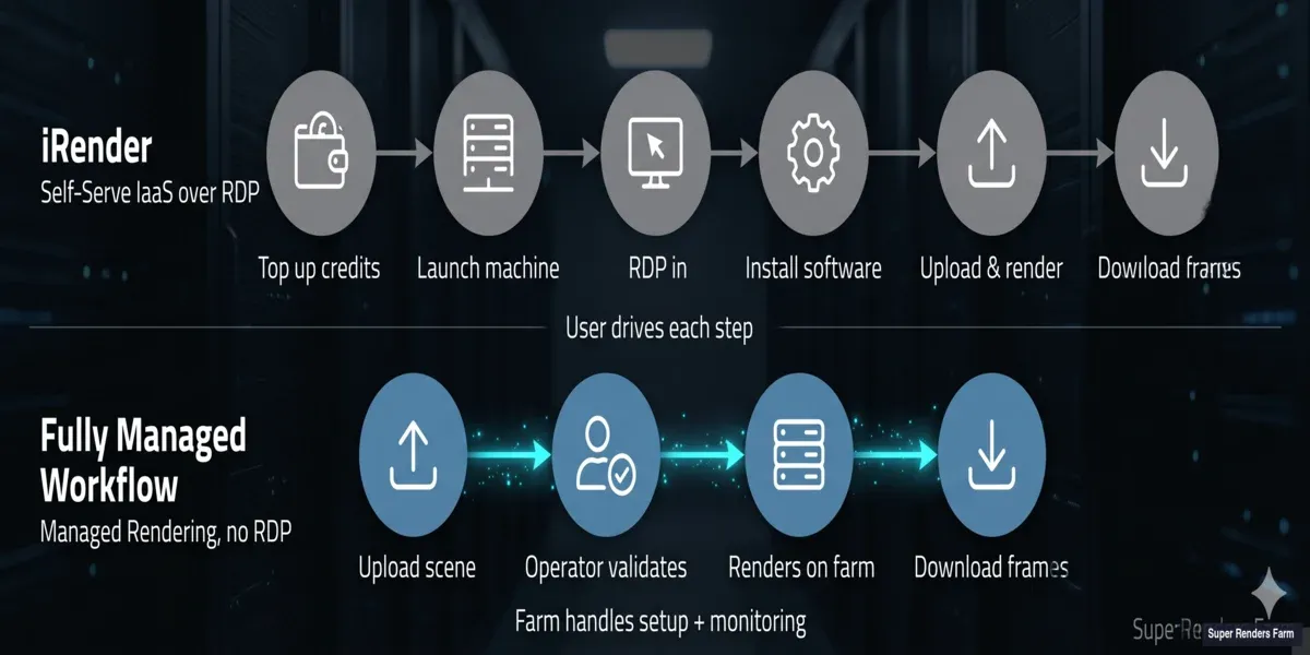 Cloud rendering workflow comparison — iRender self-directed RDP six steps (top-up, launch machine, RDP in, install software, upload and render, download frames) versus Super Renders Farm fully managed four steps (upload, operator validates, renders on farm, download frames)