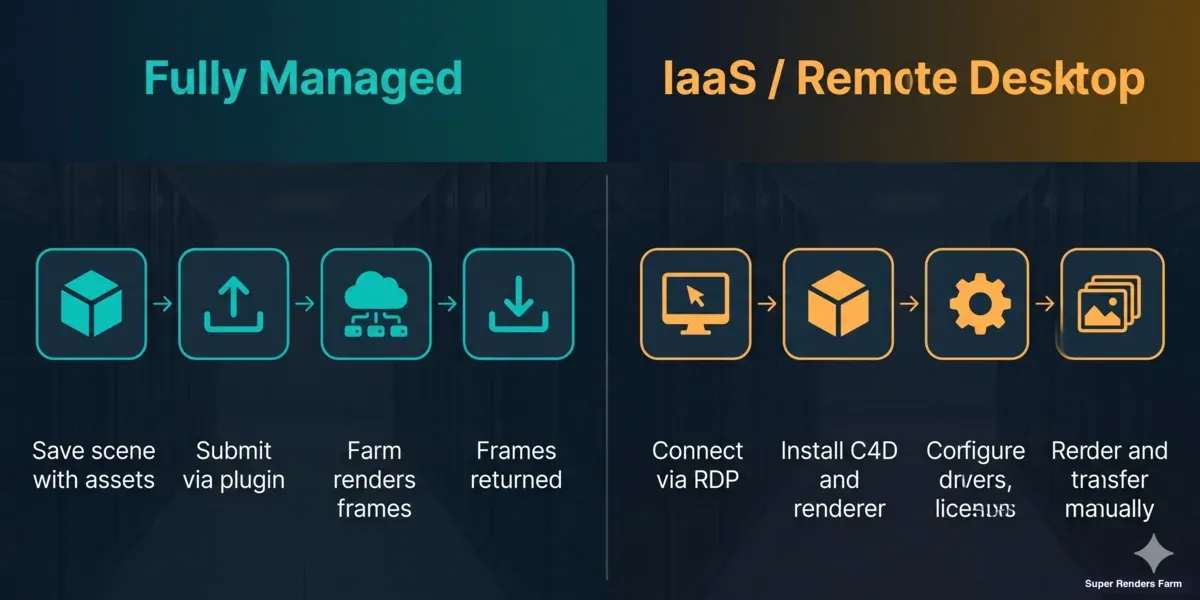 Workflow comparison between fully managed Cinema 4D render farm submission and IaaS remote desktop model