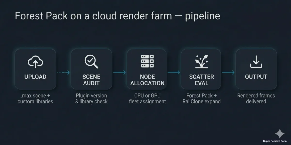 Forest Pack クラウドレンダリングパイプライン:アップロード、シーン監査、ノード割り当て、スキャター評価、出力デリバリー。