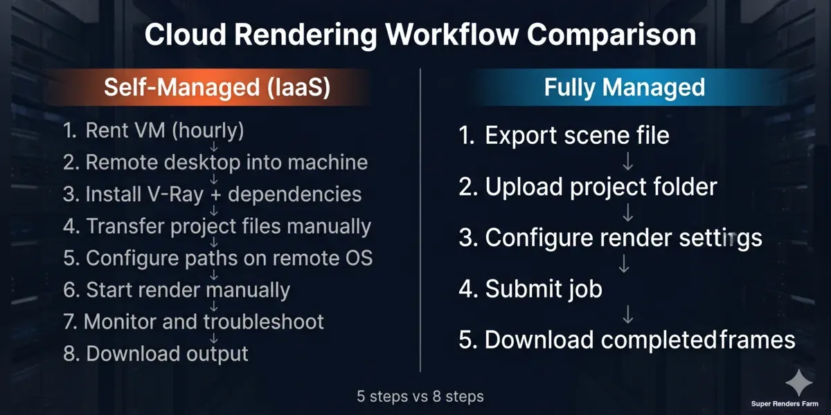 Quy trình làm việc của render farm được quản lý toàn diện so với cloud GPU IaaS tự quản lý — so sánh các bước từ xuất scene đến tải kết quả