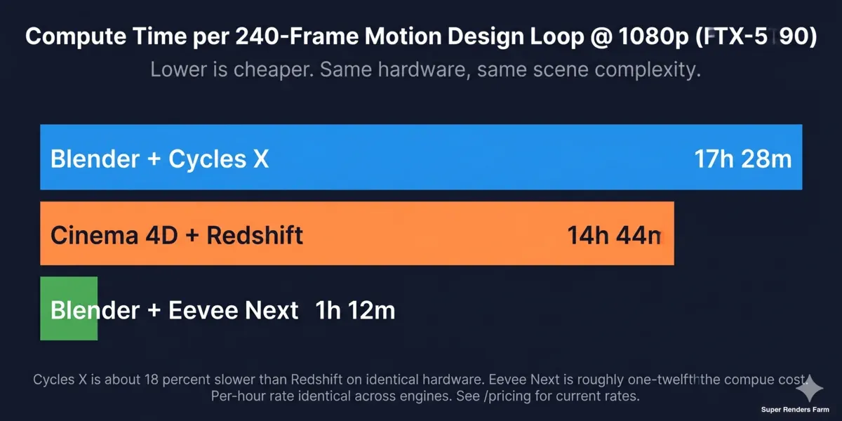 Comparaison du coût par image Cinema 4D Redshift vs Blender Cycles sur un render farm cloud