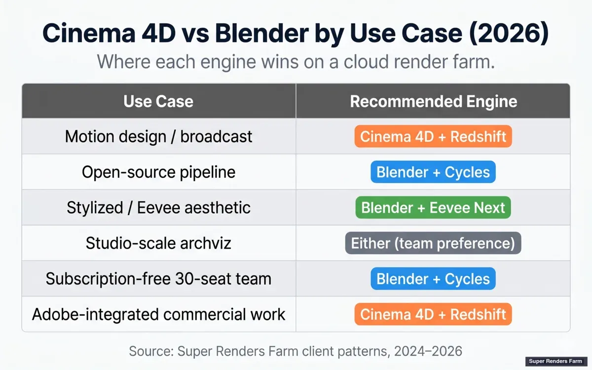 Matrice de décision Cinema 4D vs Blender par cas d'usage pour le rendu cloud
