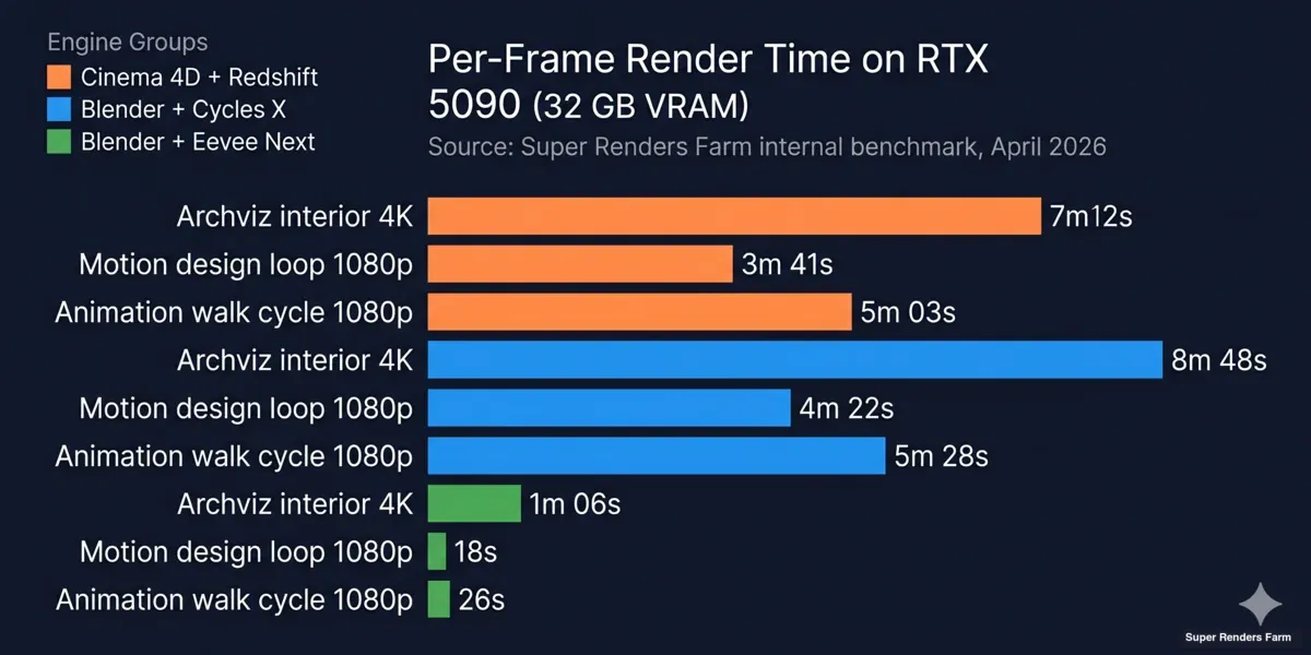 Benchmark de temps de rendu Cinema 4D Redshift vs Blender Cycles sur du matériel cloud RTX 5090