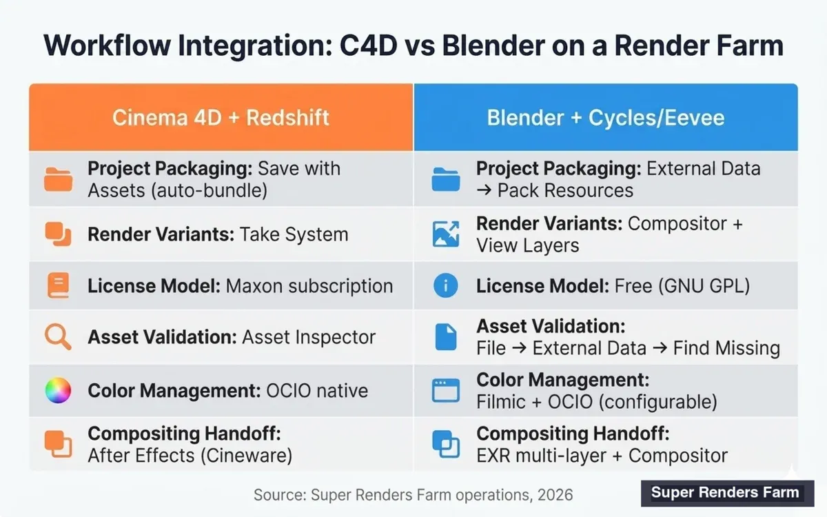 Matrice d'intégration de workflow Cinema 4D vs Blender pour les render farms cloud