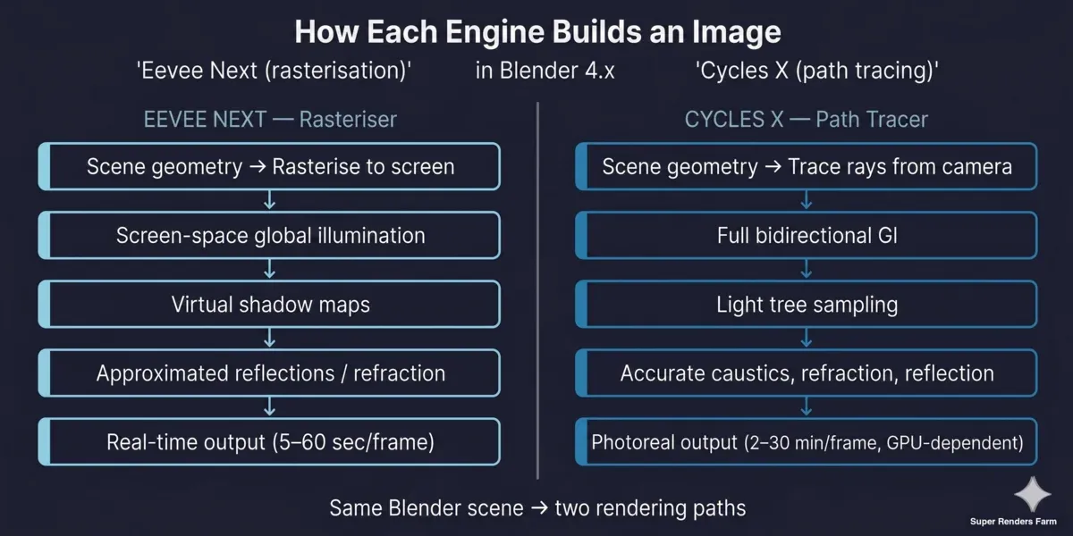 Diagramme de comparaison des fonctionnalités Eevee Next vs Cycles X montrant le chemin rastériseur et le chemin traceur de rayons dans Blender 4.x