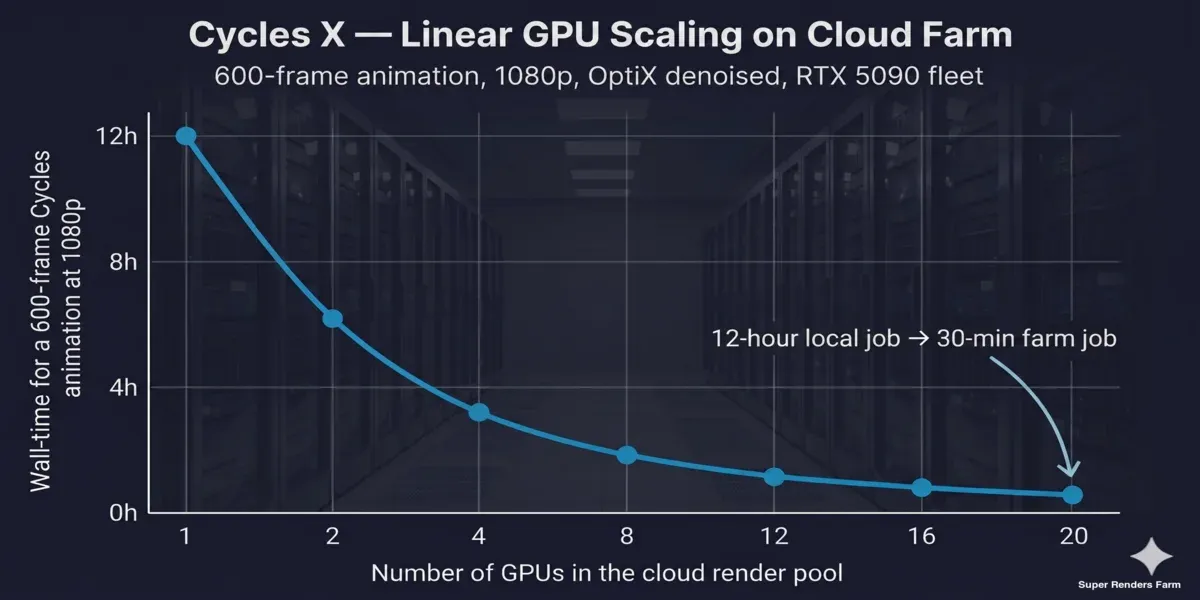Graphique de mise à l'échelle GPU linéaire de Cycles X sur une infrastructure cloud render farm montrant la réduction du temps total de 1 à 20 GPU