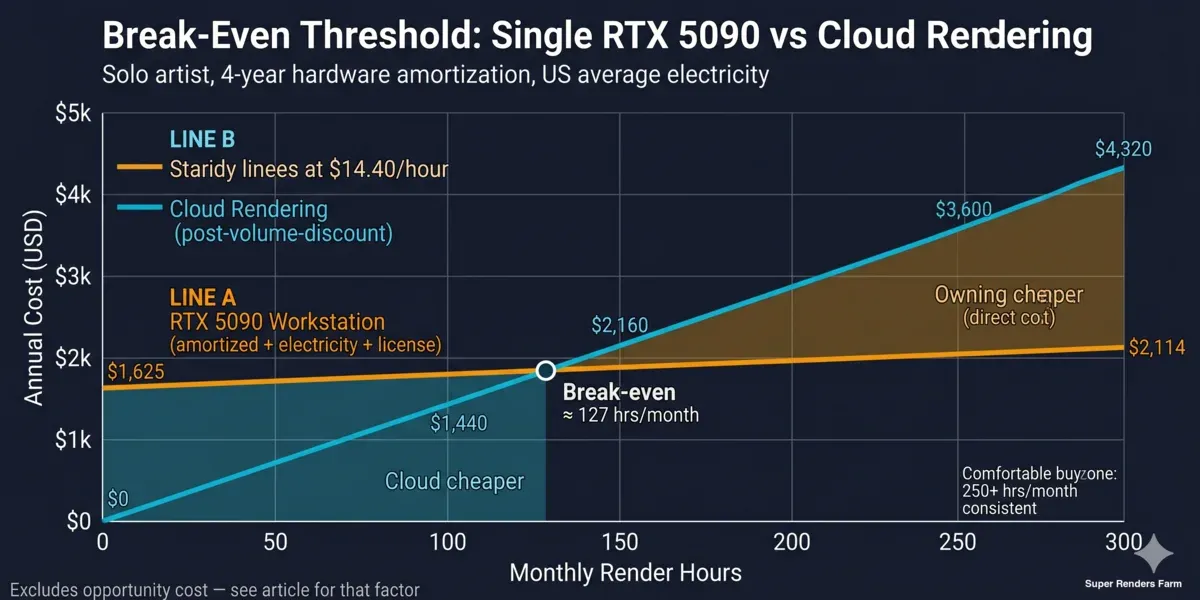 Break-even threshold chart for single RTX 5090 workstation versus cloud rendering by monthly render hours