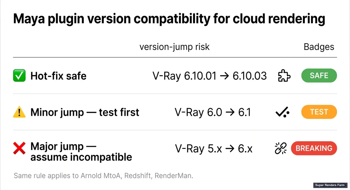 Maya plugin version compatibility matrix showing safe and breaking version jumps