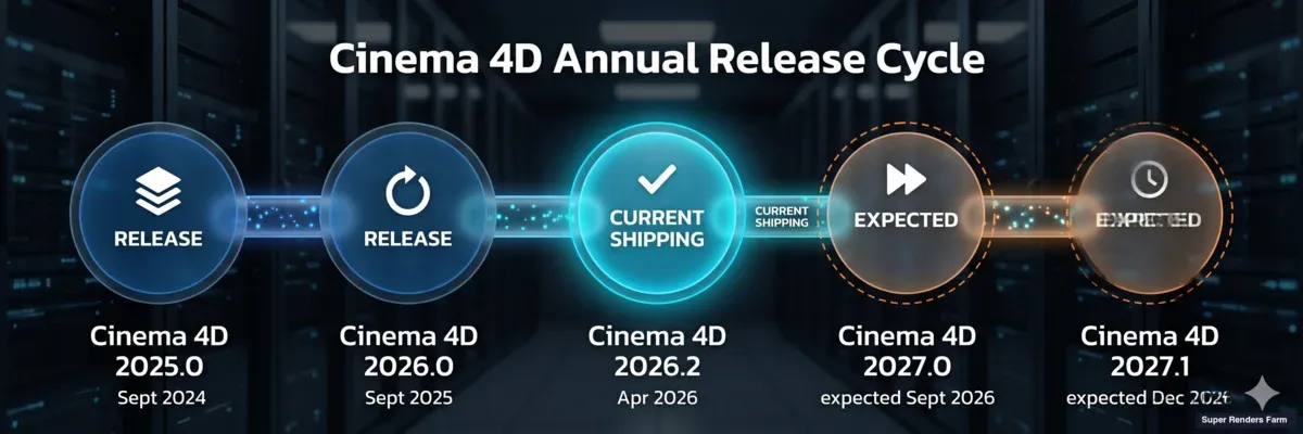 Cinema 4D yıllık Eylül sürüm döngüsü zaman çizelgesi — 2025.0, 2026.0, şu anda dağıtılan 2026.2, beklenen 2027.0 ve beklenen 2027.1