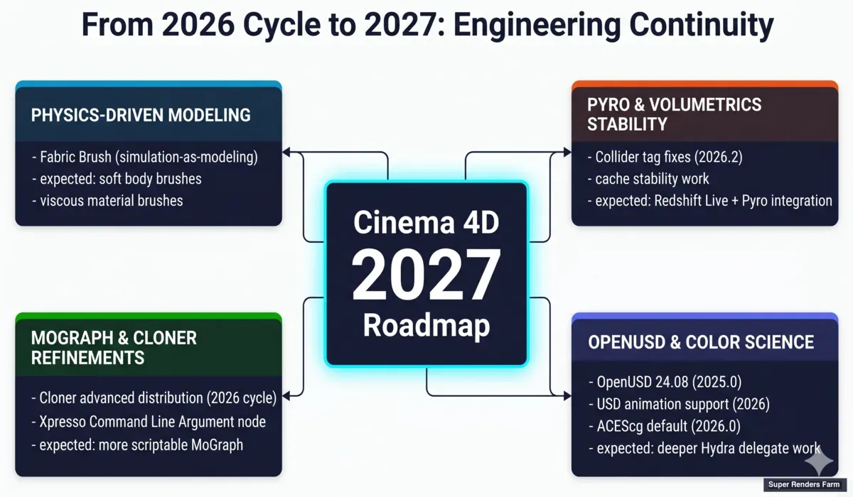 Cinema 4D 2026 döngüsünden Cinema 4D 2027 yönünü işaret eden dört mühendislik teması — fizik tabanlı modelleme, Pyro ve hacimsel kararlılık, MoGraph ve Cloner iyileştirmeleri, OpenUSD ve renk bilimi konsolidasyonu