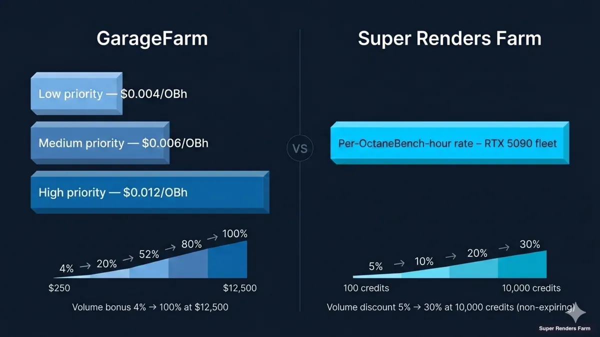 GarageFarm vs Super Renders Farm comparatif de tarifs : niveaux par OctaneBench-hour et structure de bonus de volume
