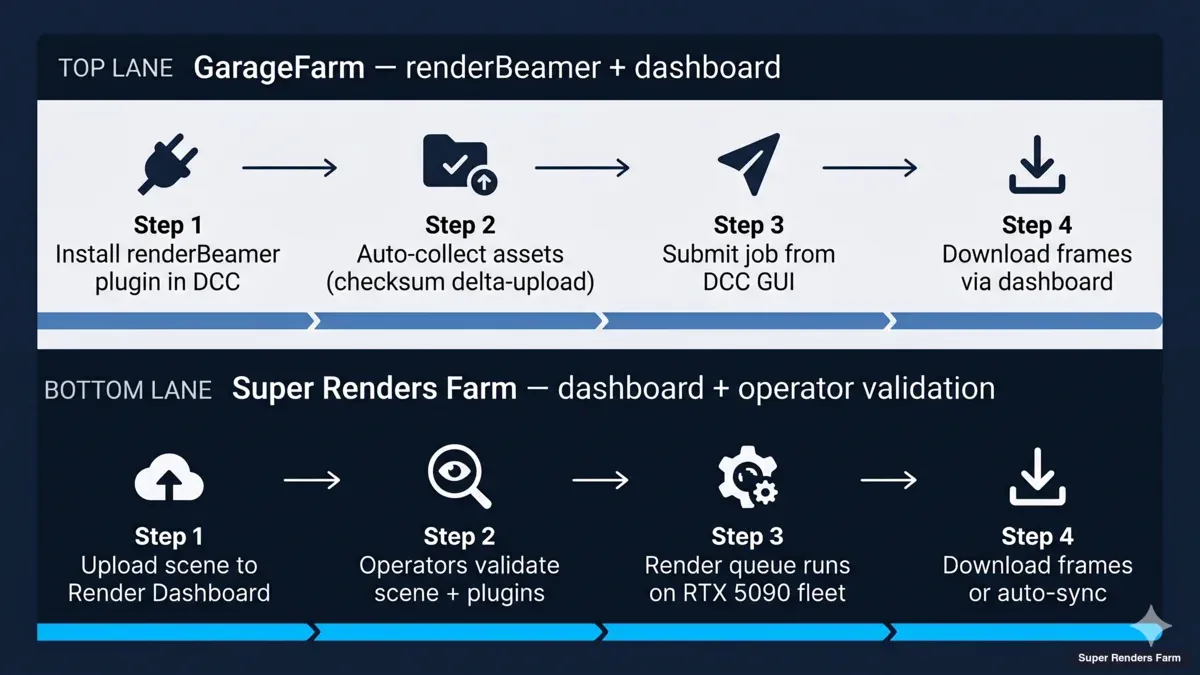 GarageFarm renderBeamer vs Super Renders Farm tableau de bord : étapes du workflow de soumission géré comparées