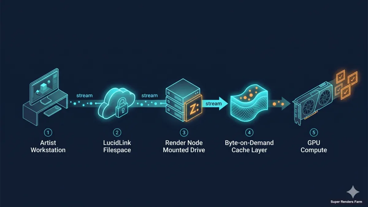 Data flow diagram showing artist workstation rendering through LucidLink filespace mounted on render node with byte-on-demand cache and GPU output