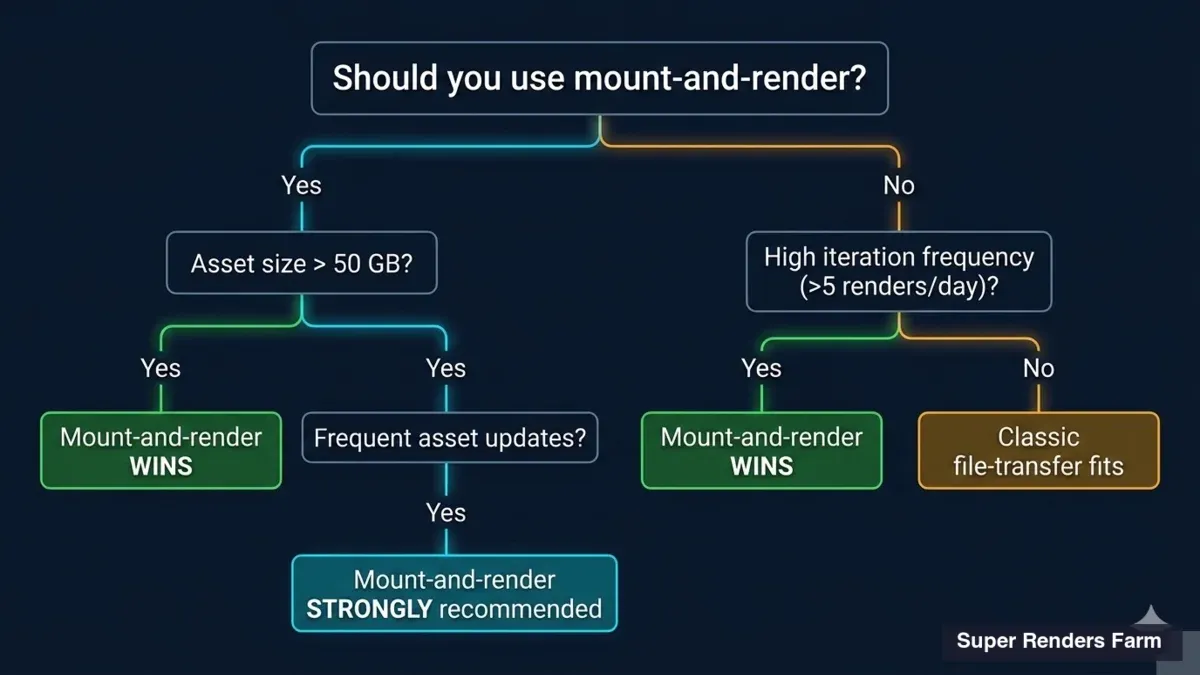 Decision tree infographic helping readers choose between mount-and-render and file-transfer based on asset size iteration frequency and pipeline complexity