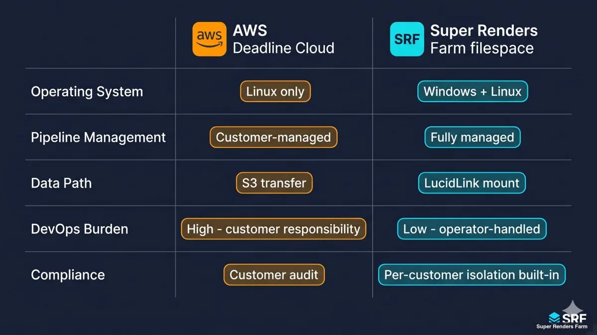 Side-by-side comparison grid AWS Deadline Cloud vs Super Renders Farm filespace covering operating system pipeline management data path and devops burden